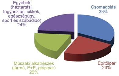 A m!anyag csomagolóanyag gyártás helyzete Magyarországon 2013/2014-ben Buzási Lajosné * f$munkatárs 1. Nemzetközi kitekintés Az Európában legnagyobb német piacon, a német M!
