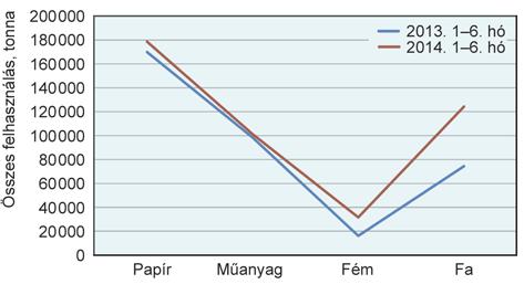 anyagoké 27,5%-kal csökkent. Reméljük, hogy ez csak az általános gazdasági lassulásból fakad, a továbbiakban ismét növekedést várunk utóbbi alapanyagnál is. 2.1. PE-LD A 2012.