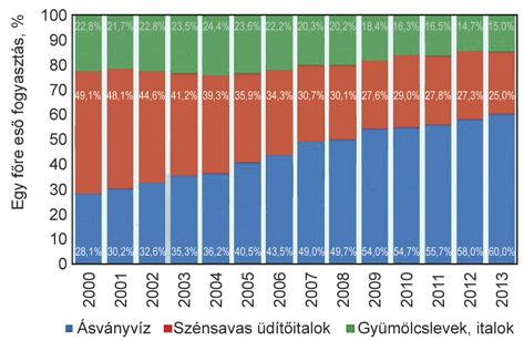 Ásványvíz fogyasztás alakulása 1979 és 2013 között (http://asvanyvizek.hu/js/tinymce/plugins/filemanager/ files/diagramok_2012/images/asv_fogy_1979_2013.jpg) 2.6.