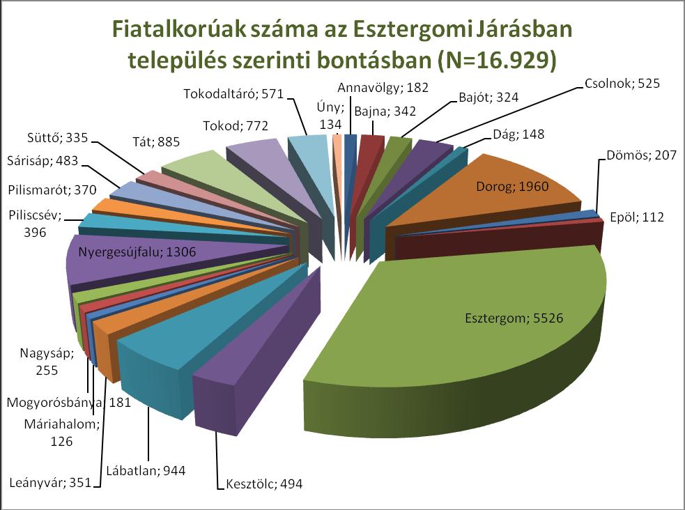 Tokodaltáró népessége Tokodaltáró utolsó becsült népessége 3 033 fő (2018 évben), ami akkori Magyarország népességének 0.03%-a (Komárom-Esztergom megyének 1.02%-a). Népsűrűsége 548 fő/km2.