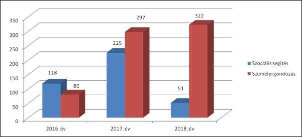 2018-ban házi segítségnyújtásban összesen 373 fő részesült (346 fő Szombathely városból, 1 fő Bucsu, 15 fő Szentpéterfa, 1 fő Nemesbőd, 4 fő Tanakajd, 1 fő Vassurány és 5 fő Vasszécseny