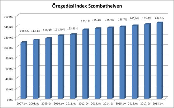 Továbbra is emelkedés jellemezte a szolgáltatást napi rendszerességgel igénybe vevők számát.