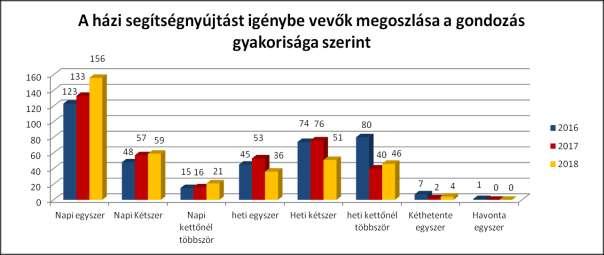 Csökkent viszont a szolgáltatást heti egy-két alkalommal igénybevevők száma.