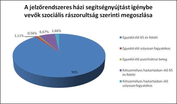 A szociális rászorultság szerinti megoszlás a korábbi évekhez hasonlóan alakult, azaz folyamatosan emelkedik az egyedül élő 65 év felettiek száma.