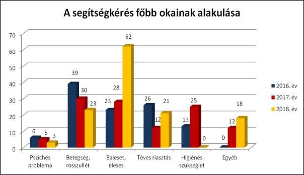 A segélyhívások száma évről évre emelkedik. 2016-ban 107, 2017-ben 112, 2018- ban 127 volt. A tendencia az igénybe vevők magas életkorával és egyre romló egészségi állapotával magyarázható.
