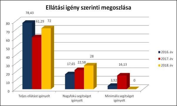 Évről évre folyamatosan emelkedik az ágyhoz kötött, önmaga ellátására nem képes idősek száma.