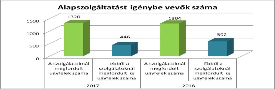 Az intézményt felkereső családok életében a legfőbb felmerülő problémák az anyagi 625 (2017-ben 642), a családi- kapcsolati konfliktus 128 (2017-ben 98), a gyermeknevelési 110 (2017-ben 117), az