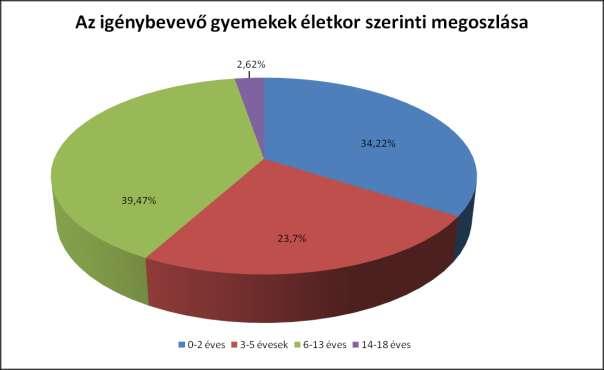 A szociális munkásoknál a probléma típusokat vizsgálva ugyanezt a tipizálást találtuk hasonló arányszámban: életviteli 751 (87%), anyagi 58 (6%), gyermeknevelési 28 (3%), családi konfliktus 19 (2 %),