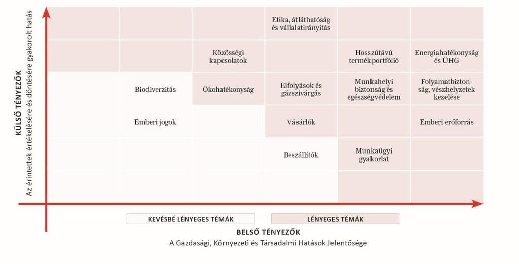 Bemutatkozás 6 LÉNYEGESSÉGI ELEMZÉS A lényegességi elemzés alapvető és irányadó része a fenntartható fejlődést elősegítő tevékenységeinknek és az Integrált Éves Jelentés elkészítésének.