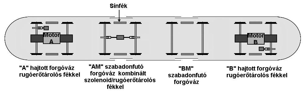 3. ábra: A forgóvázak elrendezése Az A és B forgóvázak hajtott forgóvázak, mindkettőben egy-egy hosszirányban elhelyezett motor található.