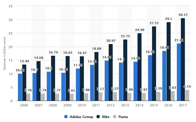 A vállalat konzekvensen ragaszkodik a 2013-ban kijelölt új stratégiai irányhoz, ami láthatóan beváltotta a hozzá fűzött reményeket. A 2018-as 3.