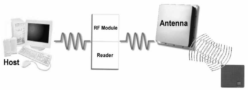 1. RFID alapok Legegyszerűbben talán úgy fogalmazhatjuk meg, hogy a rádiófrekvenciás azonosító rendszerek a termékek, áruk azonosítását és nyomonkövetését biztosítják rádiófrekvenciás adatátvitelt