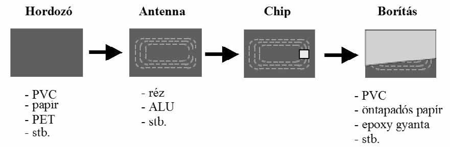 A nyomtatott antennák gyártása valójában meglehetősen egyszerű folyamat. Az antennák elkészülte után elkezdődhet az RFID tag-ek összeállítása.