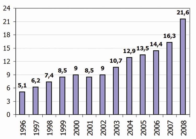 Tagdíjak alakulása (millió Ft) NEMZETKÖZI KAPCSOLATOK Egyesületünk 2008-ban csatlakozott a Global Footprint Networkhöz, így már három nagy nemzetközi szervezet aktív tagja.