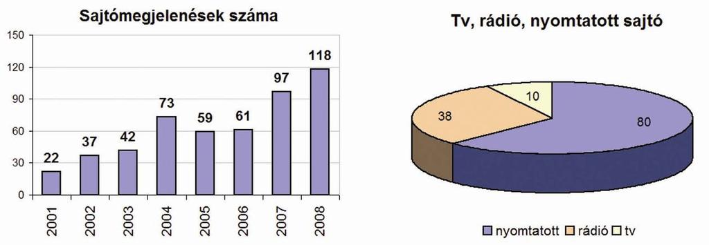 KÖVET a sajtóban SAJTÓMEGJELENÉSEK A 2008-as évben összesen 118 alkalommal említették a KÖVET nevét, programjait, eseményeit televízióban, rádióban, sajtóban.