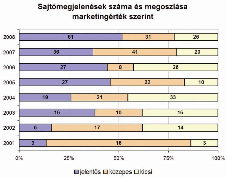 A médiában legtöbbször említett programunk a Zöld Iroda, az Ablakon Bedobott Pénz program, illetve a XIII. éves konferencia volt.