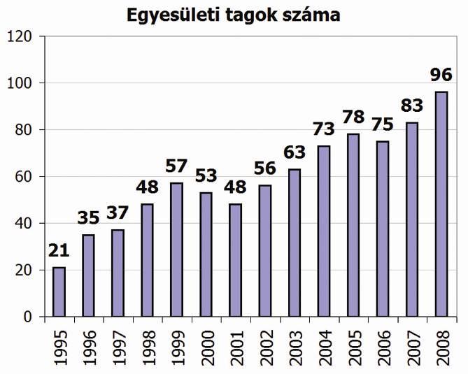 MŰKÖDÉSI FELTÉTELEINK TAGSÁG A 2008-as évben minden eddiginél több vállalat csatlakozott egyesületünkhöz.