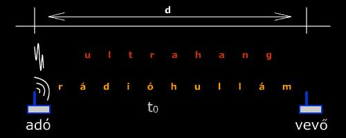 Hatókör (range) alapú megoldások akusztikus: ultrahangos adóvevő szenzor, ultrahang és rádiós csomag elküldése egyszerre a két jel beérkezésének
