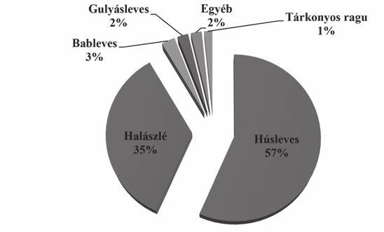 Az ünnepnapokon főzött levesek gyakorisága Forrás: A falukutató tábor kérdőíves felmérése, 2016. Saját szerkesztés. 5. ábra szer sem fordultak elő.