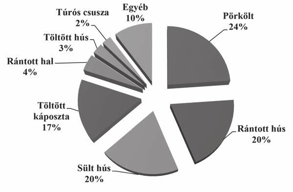 A FALU 2017. XXXII. ÉVF. 3. SZ. Az ünnepnapokon készített főételek gyakorisága Forrás: A falukutató tábor kérdőíves felmérése, 2016. Saját szerkesztés. 6.