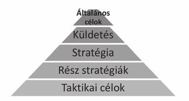 A FALU 2017. XXXII. ÉVF. 3. SZ. 1. ábra Célhierarchia Forrás: Dr. Illés B. Csaba (szerkesztő): Vállalatgazdaságtan. Gödöllő 2002., 19.