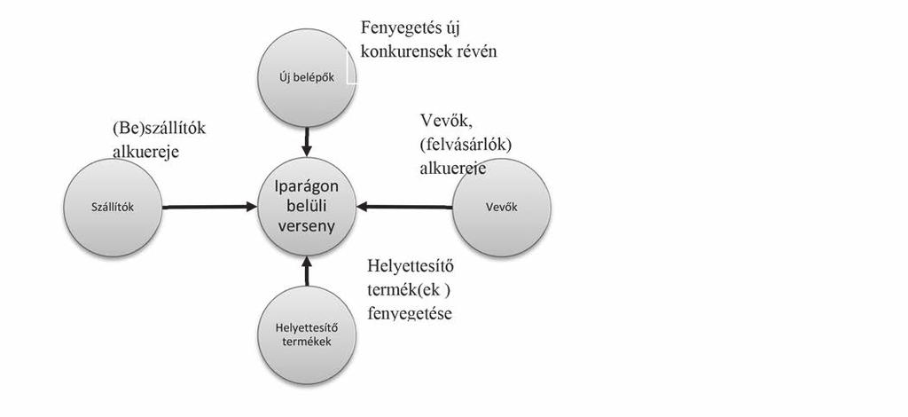A FALU 2017. XXXII. ÉVF. 3. SZ. 3. ábra Porter öt versenyerő modellje Forrás: Jens Harmeier: SWOT-elemzés a gyakorlatban. RAABE Tanácsadó és Kiadó Kft., Bp. 2008., 61. oldal lenlegi helyzetével?