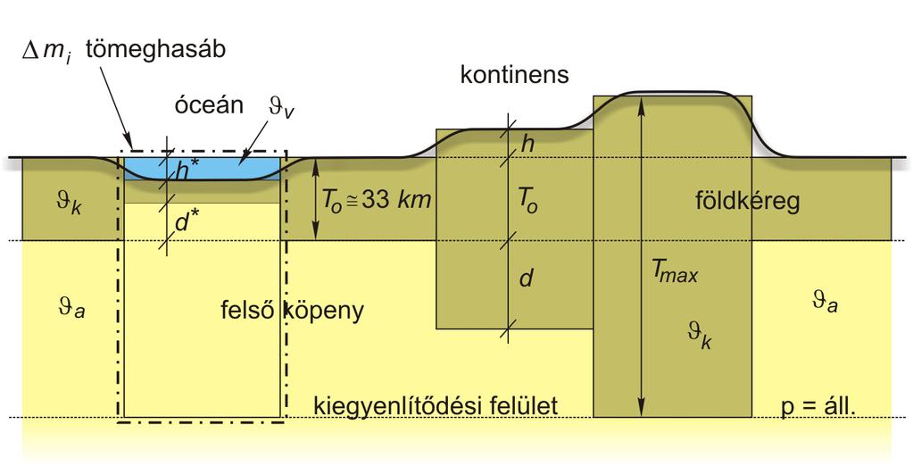 A térképhatás számításakor a téyleges topográfia egy-egy elemét az 5.5 ábrá látható hegergyűrű-szeletekkel közelítjük.