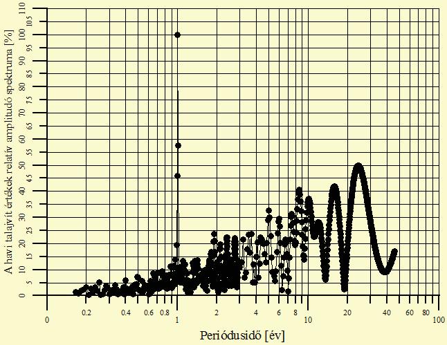 6. ábra: Kocsér talajvíz adatsorának spektruma A 6.