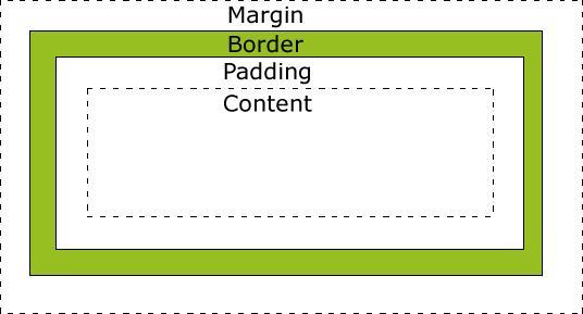 Szél (margin), behúzás (padding), szegély (border) (W3C specifikációja): használható mértékegységek: em (a releváns betűtípus