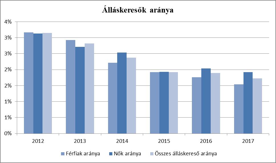 ) és a Mötv-ben foglalt feladatai alapján településünkre jellemző foglalkoztatottságot, munkaerő-piaci lehetőségeket kívánjuk elemezni az elmúlt évek változásainak bemutatásával, a különböző