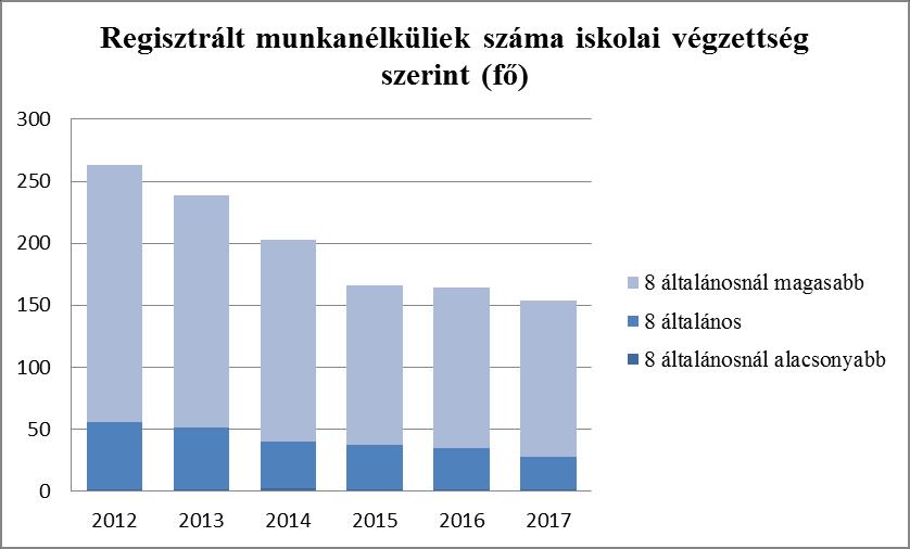 A nyilvántartott pályakezdő, 18-29 éves álláskeresők létszámadatai 13 az alábbi diagramon 2015. évig egyértelműen csökkenő tendenciát mutatnak, majd számuk ismét növekedni látszik.