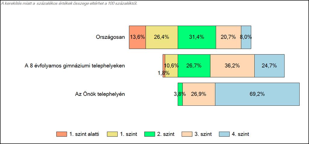 telephelyeken és az Önök telephelyén Matematika A tanulók