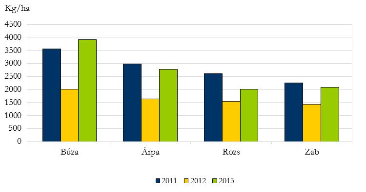 A főbb kalászos gabonák termésátlagai 3. ábra Árpából 17%-kal nagyobb területről, 98%-kal több termést takarítottak be, mint 2012-ben.