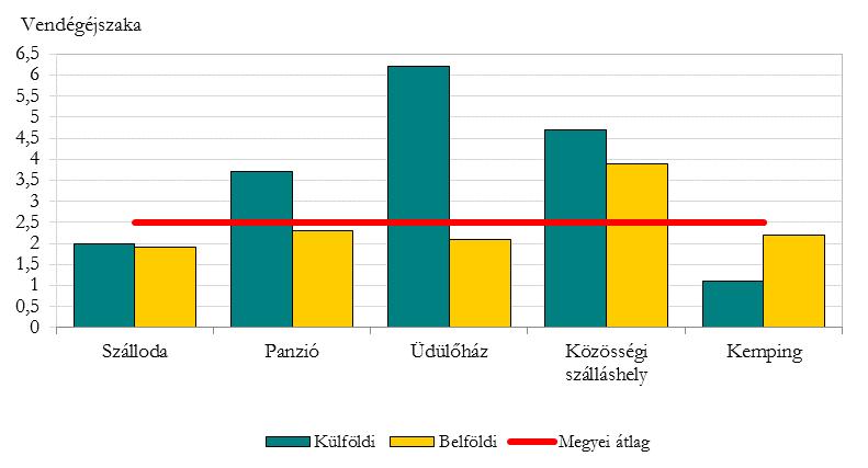 A tízezer lakosra jutó lakásépítés mutatója Nógrád megyében visszaesett (2,4-ről 0,8-re) és a területi egységek sorrendjében az utolsó helyet foglalta el.