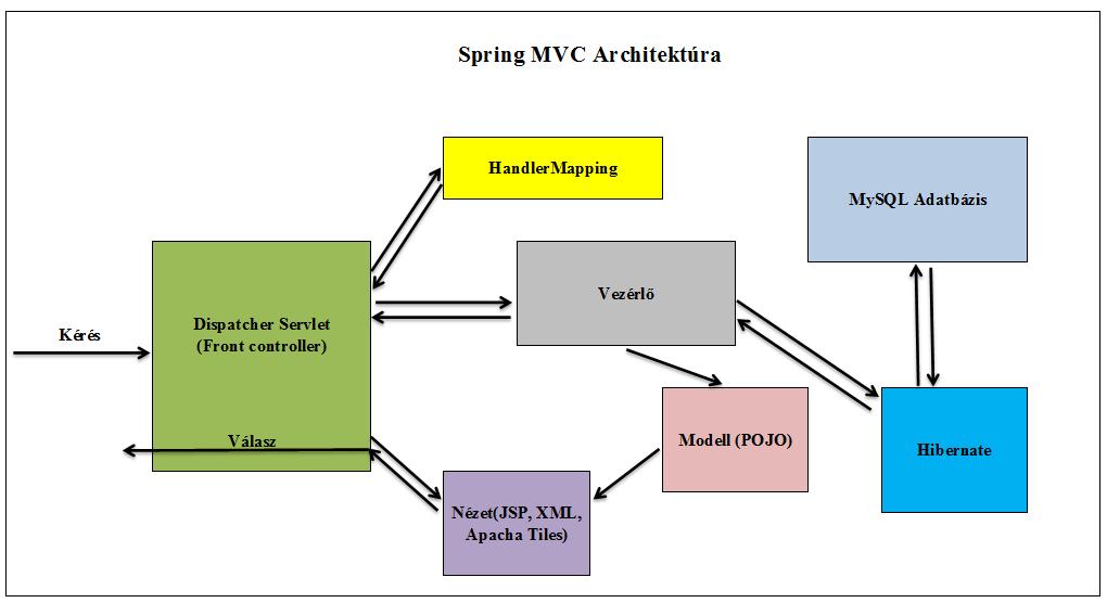 6.4.5. Az MVC tervezési mintán alapuló keretrendszer Az MVC tervezési minta (4. ábra) már a nyolcvanas évek óta elterjedt a webes alkalmazások fejlesztésében.