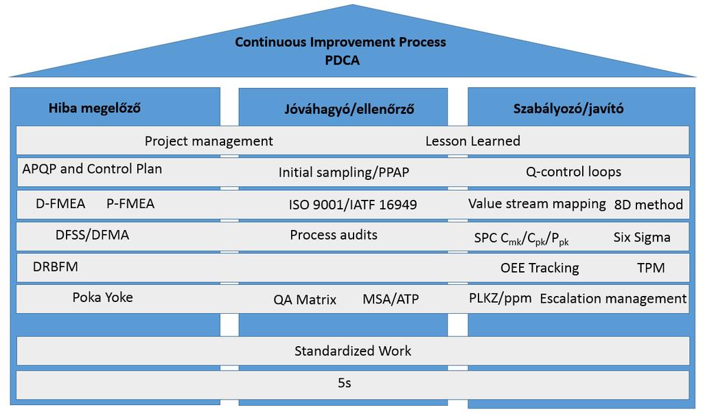 Value stream mapping Értékáram feltérképezés OEE tracking OEE követés, analízis MSA/ATP - Measuring System Analysis Mérőrendszer elemzés QA Matrix Minőségbiztosítási Mátrix PLKZ/ppm Problem Supplier