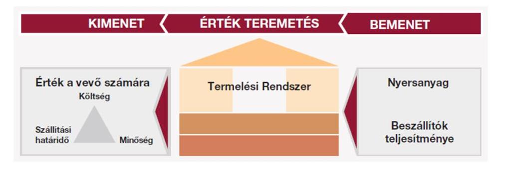 A Termelési Rendszer megszünteti a vállalati veszteségeket az emberi, gépi és anyag erőforrások felhasználásának optimálásával.