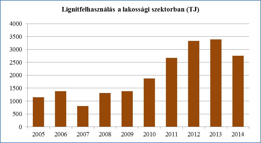 A tüzelőanyag felhasználás