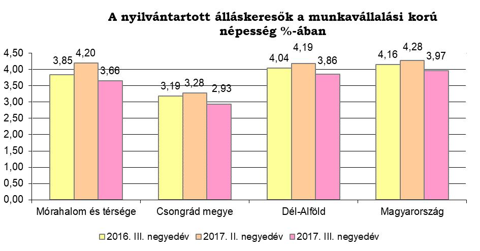 2. Mórahalom és térsége gazdasági-foglalkoztatási helyzetének bemutatása 2.1. Munkaerő-kínálat bemutatása Álláskeresők száma: Mórahalom és térsége területén 2017. III.