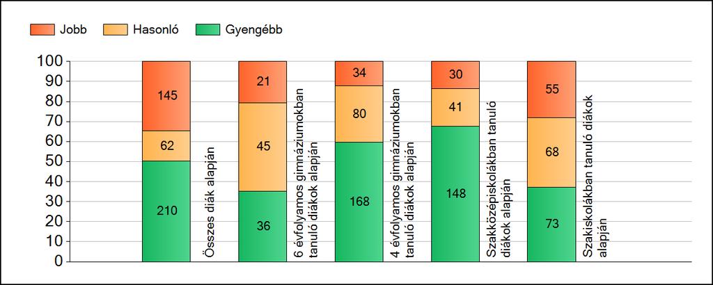 1 Átlageredmények A fenntartók átlageredményeinek összehasonlítása Szövegértés Az Önökhöz képest szignifikánsan jobban, hasonlóan, illetve gyengébben teljesítő fenntartók száma és aránya (%)