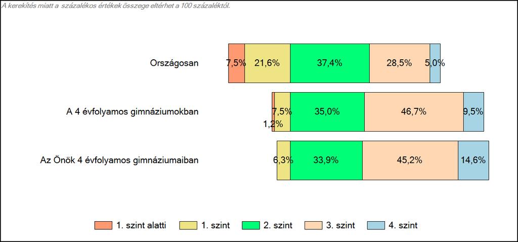 3 Képességeloszlás Az országos eloszlás, valamint a tanulók eredményei 4 évfolyamos gimnáziumokban és az Önök 4