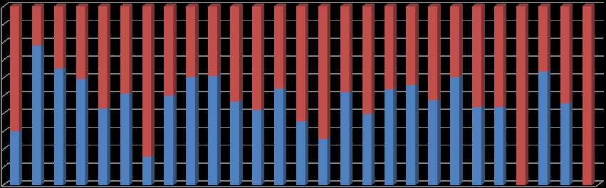 állapot szerint) 100% 90% 80% 70% 60% 50% 40% 30% 20% 10% 0% Kúria Fővárosi Ítélőtábla Debreceni Ítélőtábla Győri Ítélőtábla Pécsi Ítélőtábla Szegedi Ítélőtábla Fővárosi Törvényszék Pécsi Törvényszék