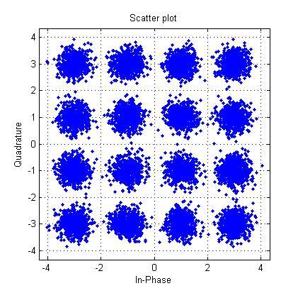 The communication tools In this run the results are: In previous simulation we added more noise to QAM symbols. 8.5.