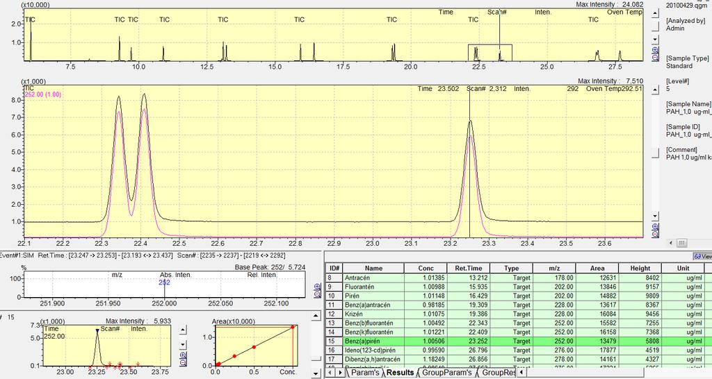 PAH GC-MS analízis,