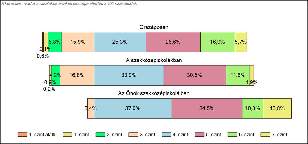 1c Képességeloszlás Az országos eloszlás, valamint a tanulók eredményei a szakközépiskolákban és az Önök