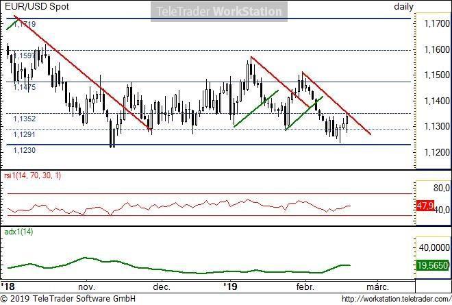 EUR/USD napi EUR/USD napi: Az 1,1352-es szintnél húzódó csökkenő trendet tesztelte tegnap. A kérdés, hogy át tudja-e törni ezt felfele, amivel újra rövid emelkedő trend indulhatna.