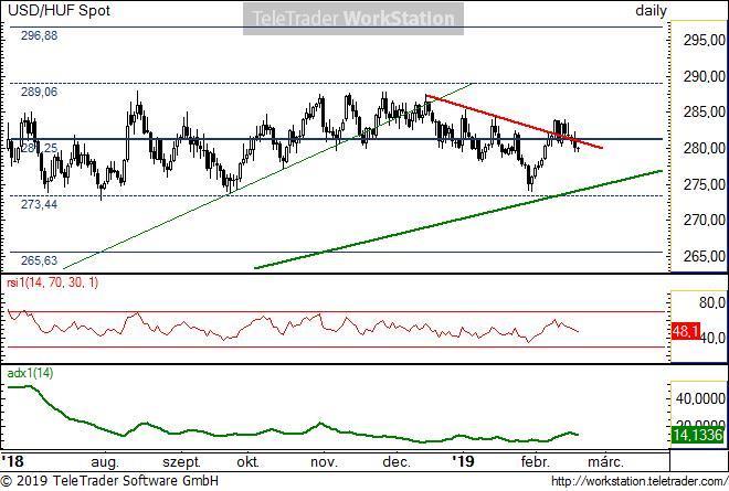 USD/HUF napi USD/HUF napi: A hosszabb trend szempontjából a vastag zöld emelkedő trendvonal a mérvadó, amelyről január végén felfele pattant vissza az árfolyam.