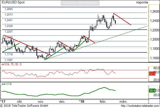 EUR/USD napi EUR/USD napi: A múlt pénteki új csúcsról történt lefordulásban több erő mutatkozott, mint a korábbi csökkenésekben.