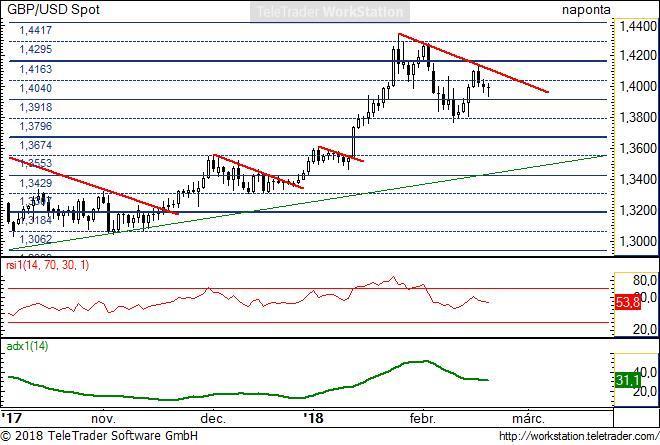 GBP/USD napi GBP/USD napi: A korrekciós fázis továbbra is él, az ideális csökkenő trend alatt mozog lefele. Eddig három csökkenő csúcsponton vagyunk túl.