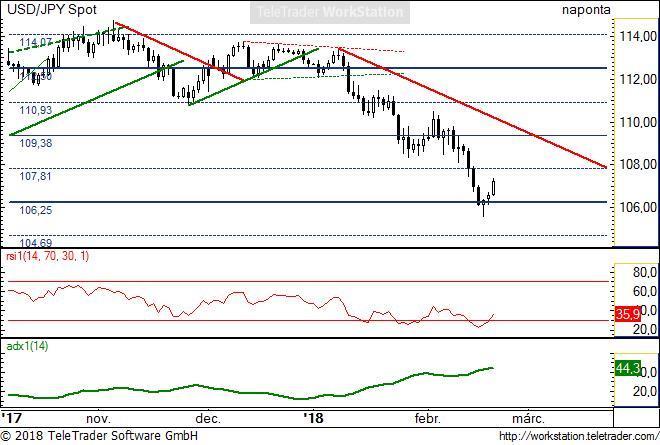 USD/JPY napi USD/JPY napi: A csökkenő trenden belül rövid fordulat indult a túladottság kezelésére. A trend erős képét mutatja lefele, így ha visszapattanna, az ideális trend alatti csúcs várható.